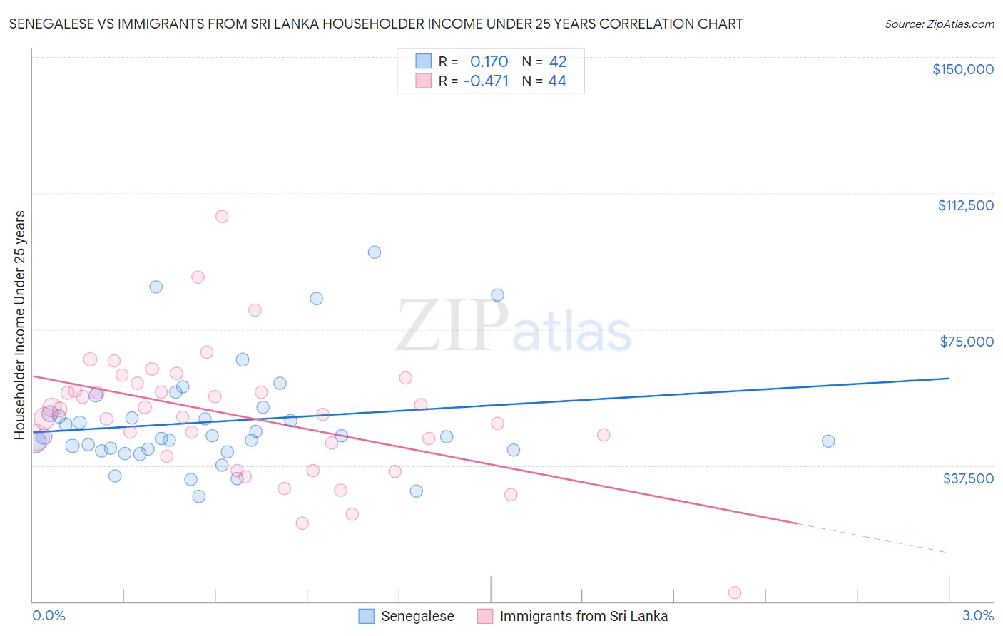Senegalese vs Immigrants from Sri Lanka Householder Income Under 25 years