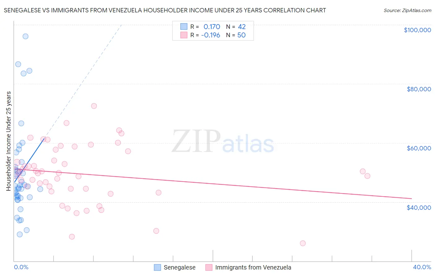 Senegalese vs Immigrants from Venezuela Householder Income Under 25 years