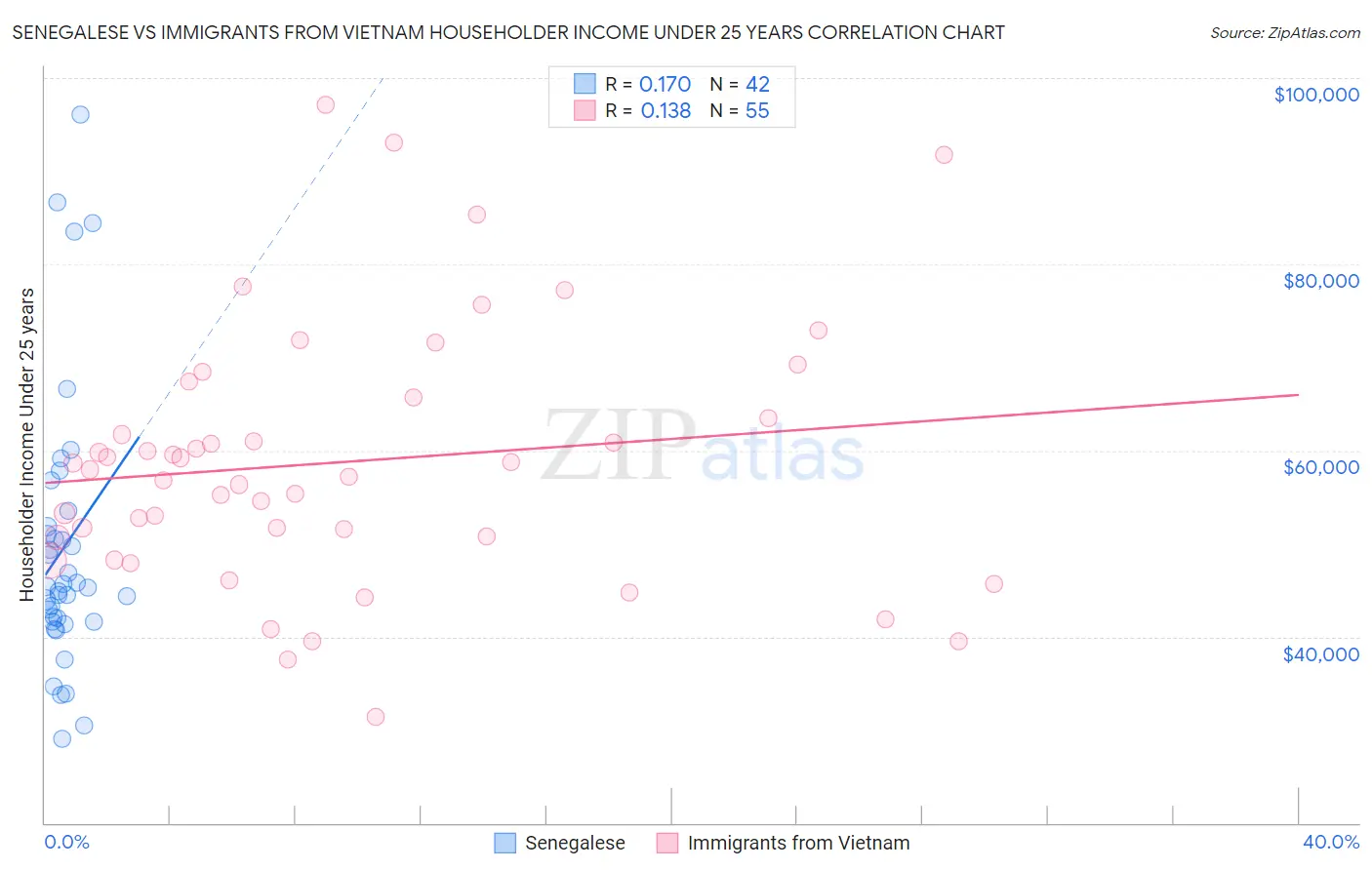 Senegalese vs Immigrants from Vietnam Householder Income Under 25 years