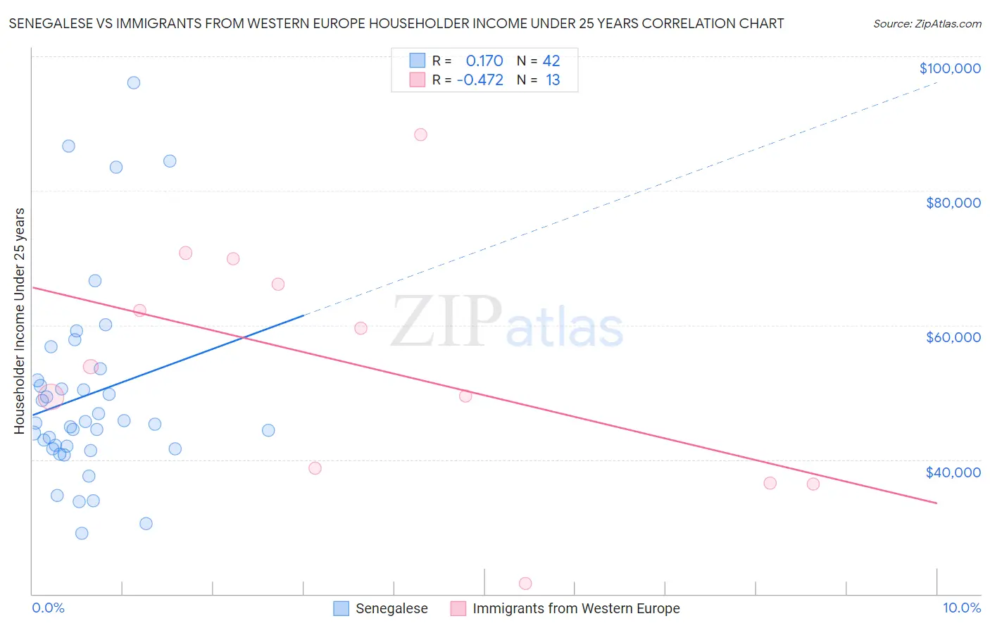 Senegalese vs Immigrants from Western Europe Householder Income Under 25 years