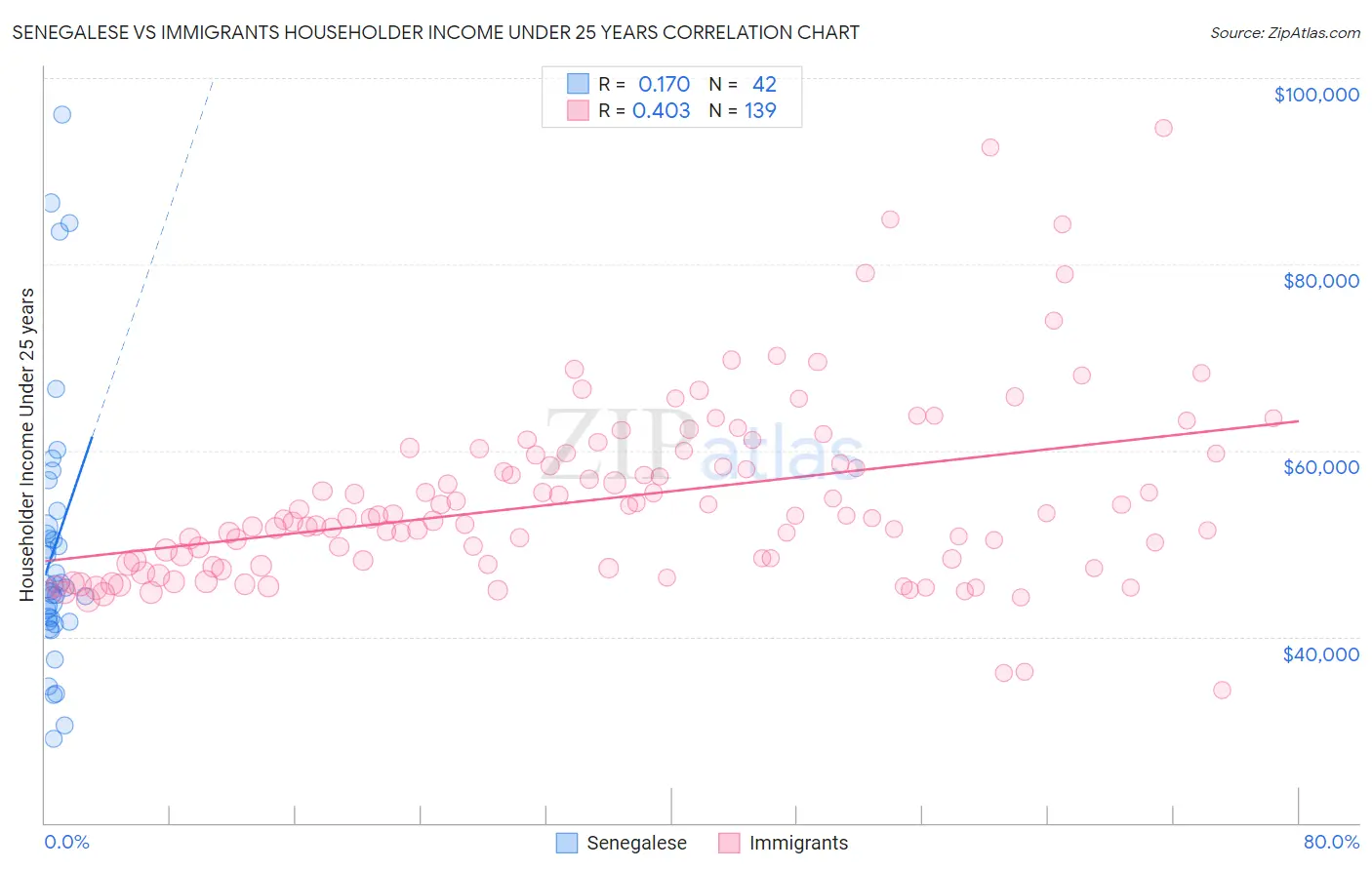 Senegalese vs Immigrants Householder Income Under 25 years