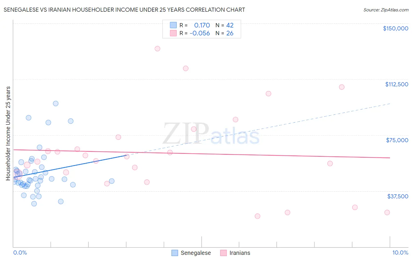 Senegalese vs Iranian Householder Income Under 25 years