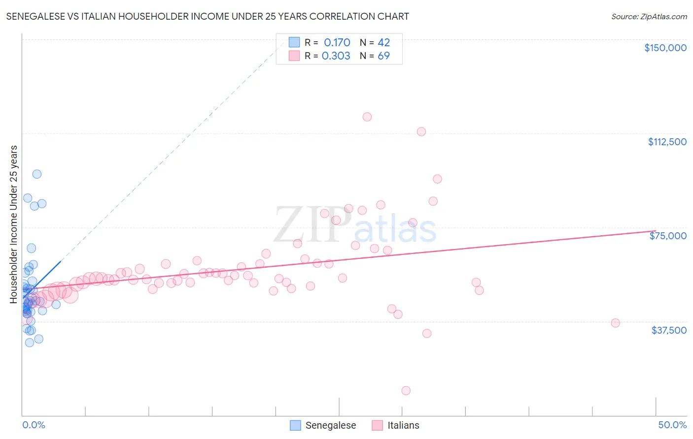 Senegalese vs Italian Householder Income Under 25 years