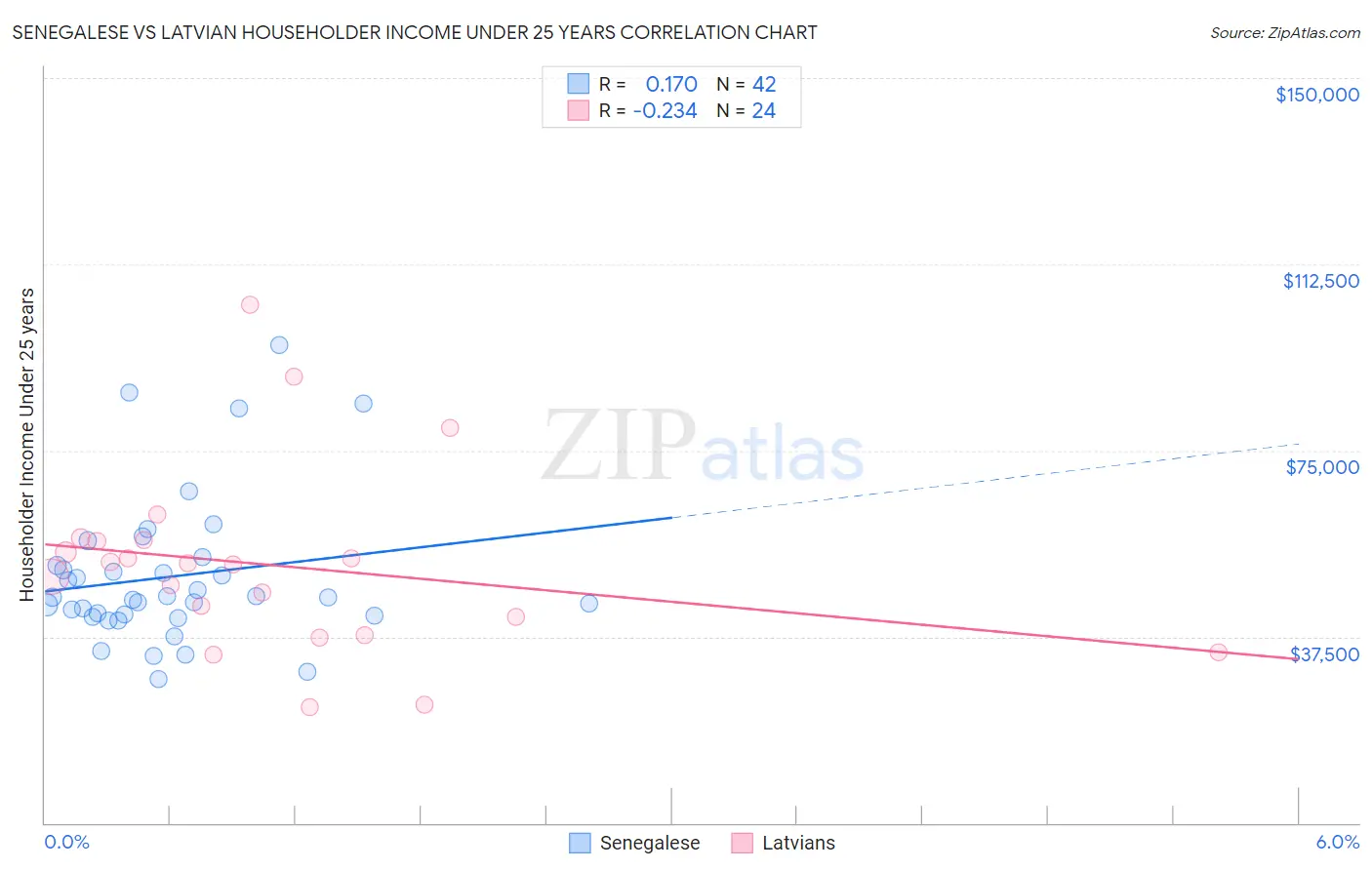 Senegalese vs Latvian Householder Income Under 25 years