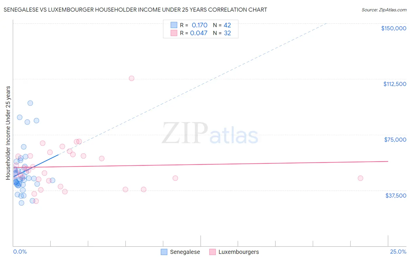 Senegalese vs Luxembourger Householder Income Under 25 years