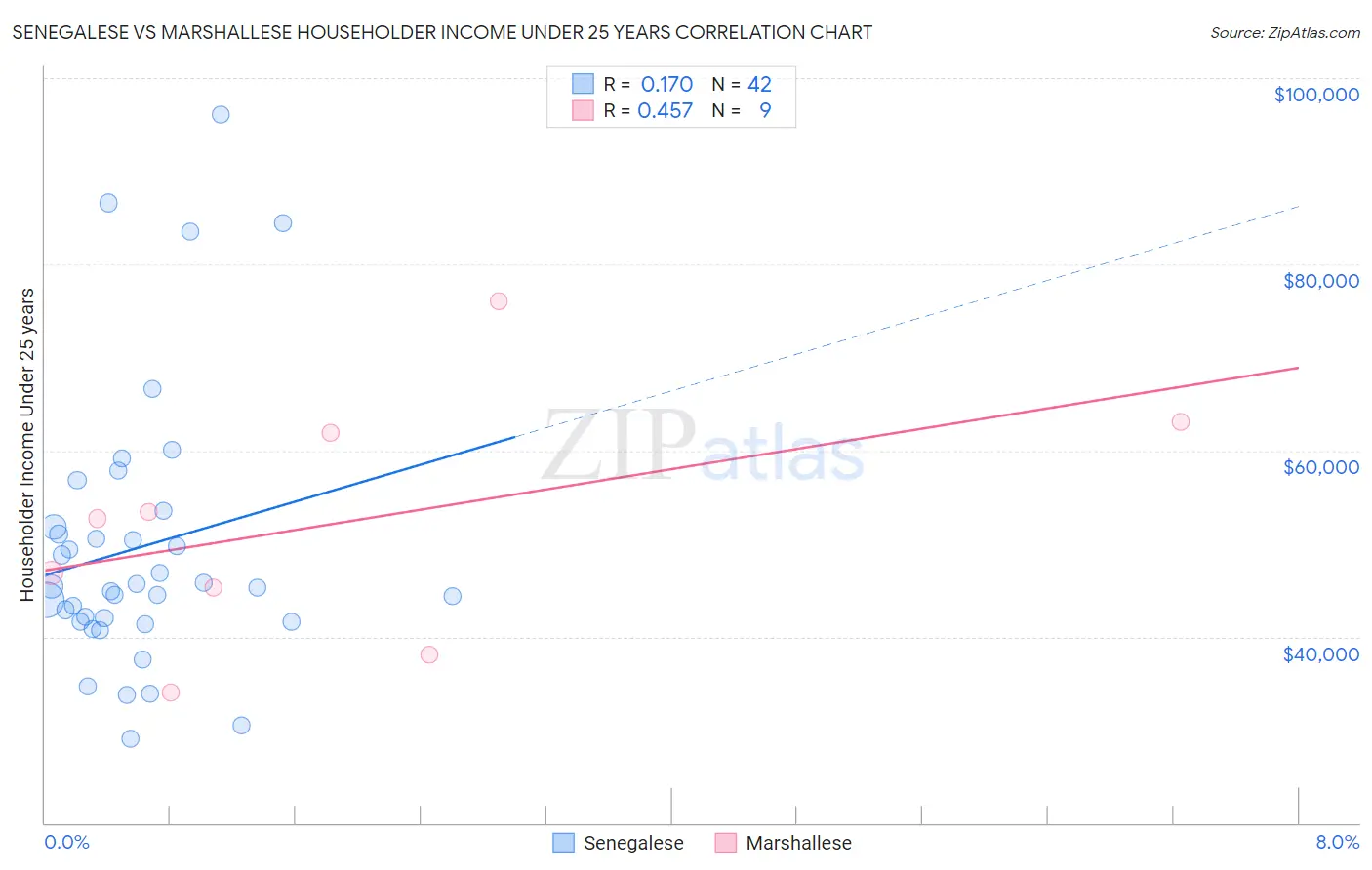 Senegalese vs Marshallese Householder Income Under 25 years