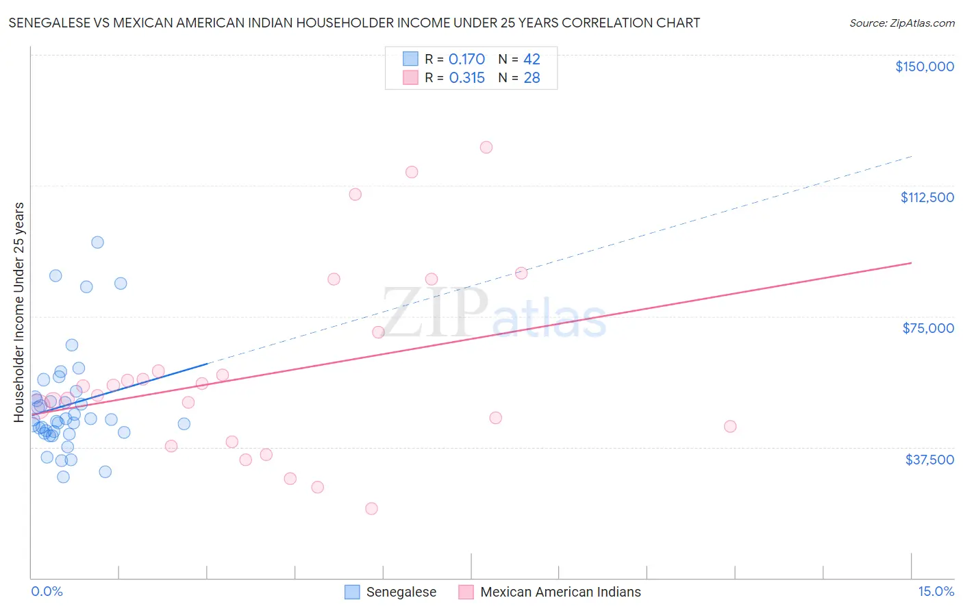 Senegalese vs Mexican American Indian Householder Income Under 25 years