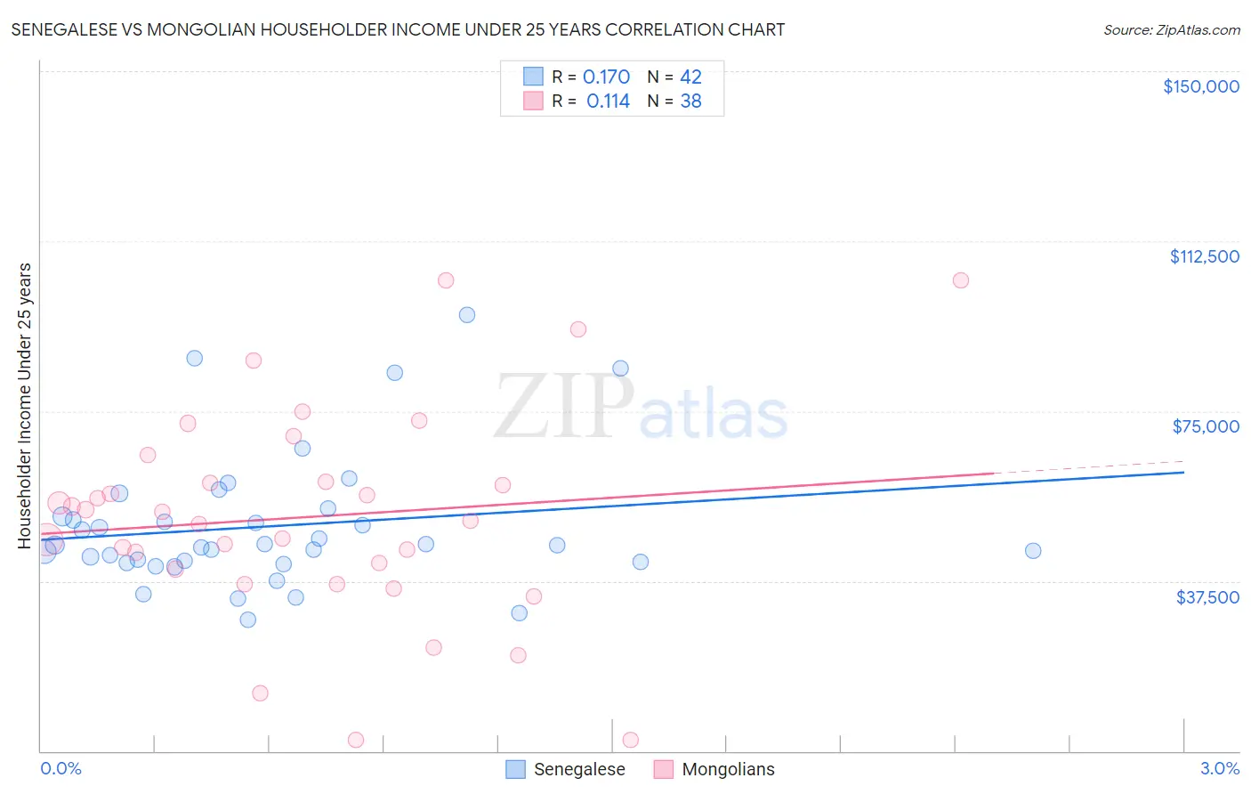 Senegalese vs Mongolian Householder Income Under 25 years