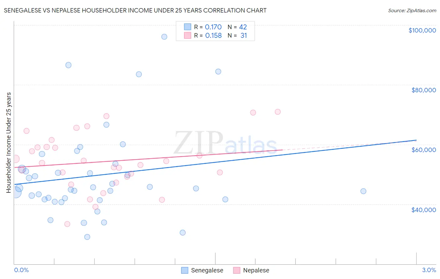 Senegalese vs Nepalese Householder Income Under 25 years