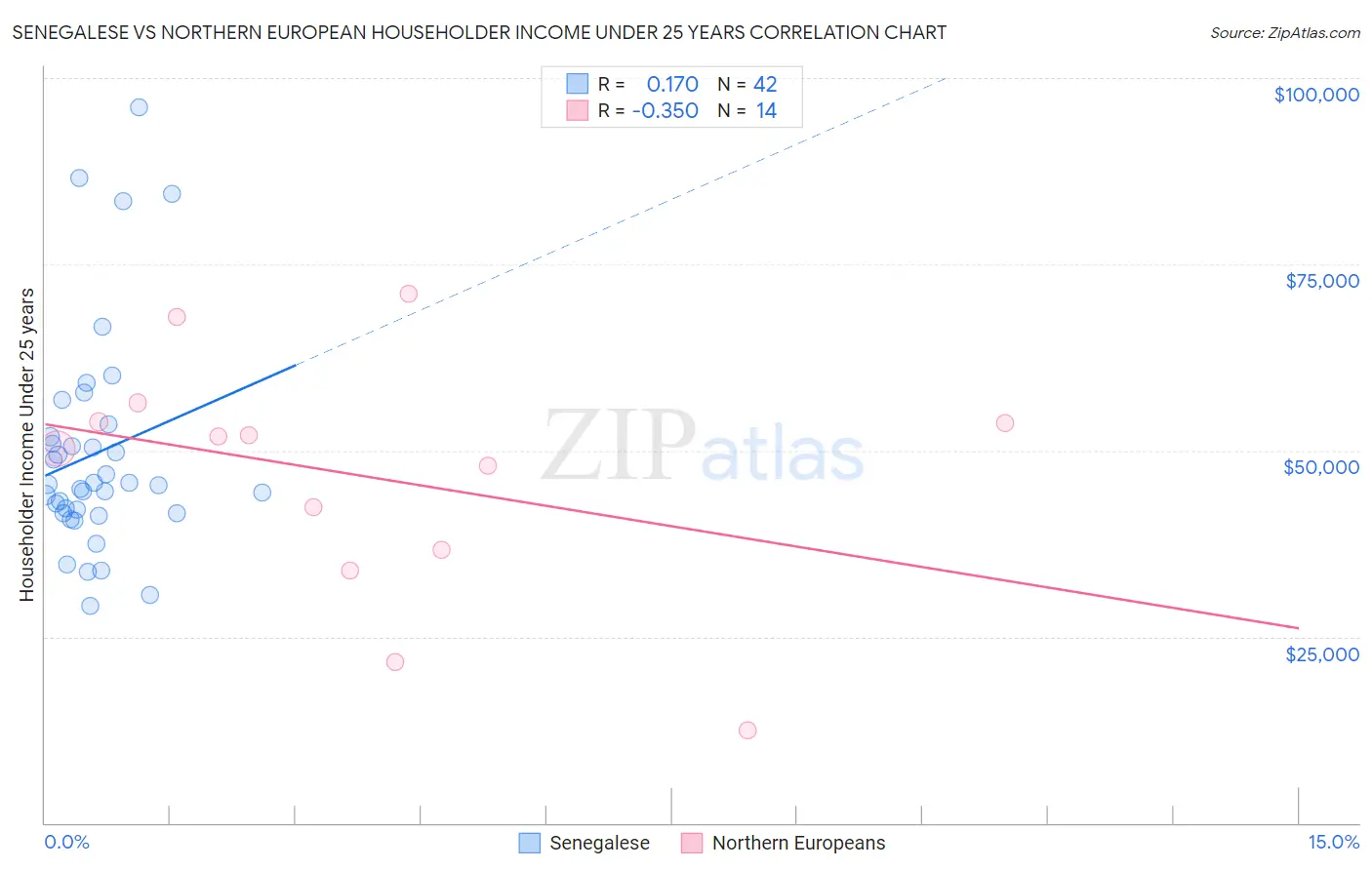 Senegalese vs Northern European Householder Income Under 25 years