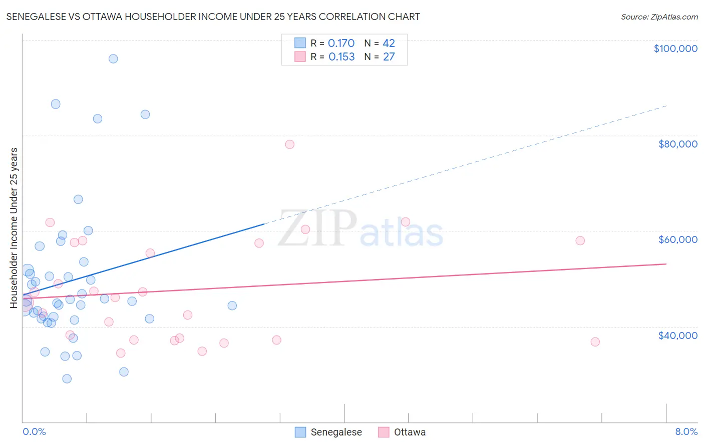 Senegalese vs Ottawa Householder Income Under 25 years