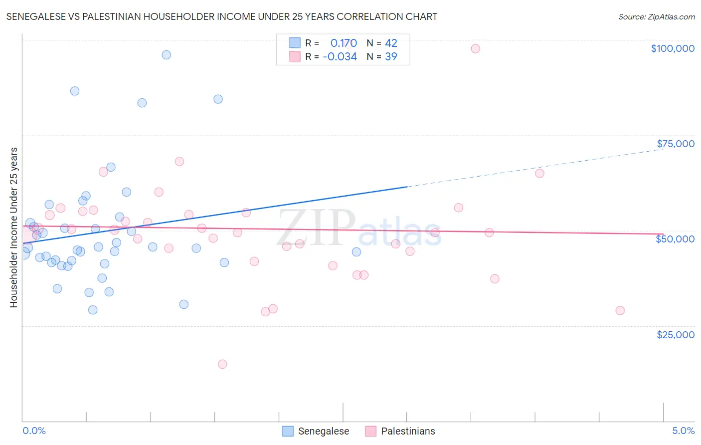 Senegalese vs Palestinian Householder Income Under 25 years