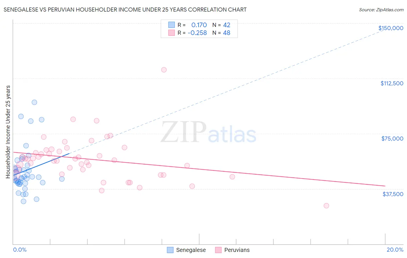 Senegalese vs Peruvian Householder Income Under 25 years