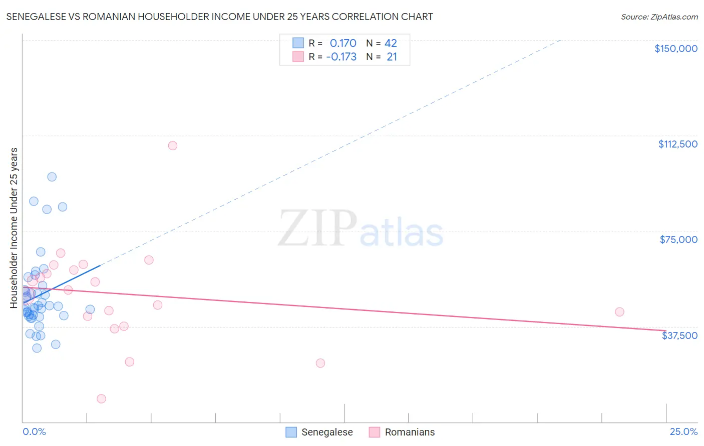 Senegalese vs Romanian Householder Income Under 25 years