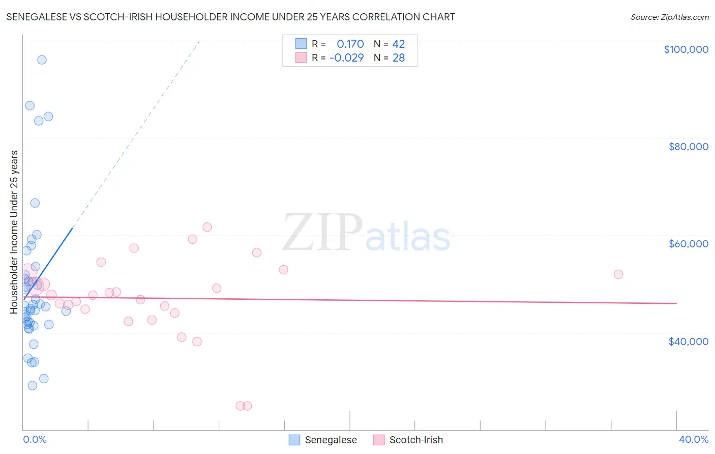 Senegalese vs Scotch-Irish Householder Income Under 25 years