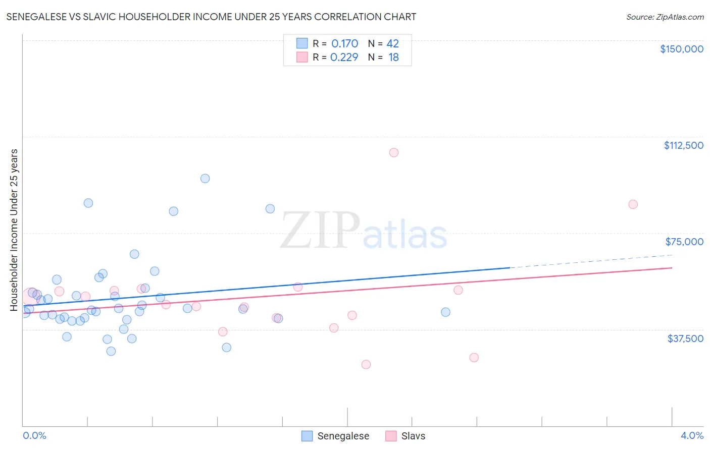 Senegalese vs Slavic Householder Income Under 25 years