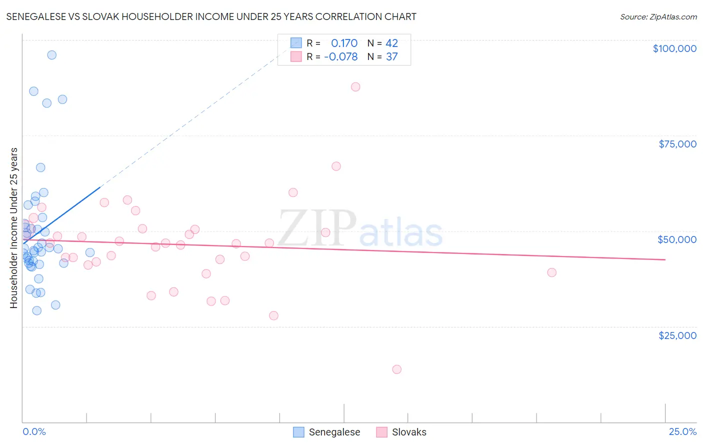 Senegalese vs Slovak Householder Income Under 25 years