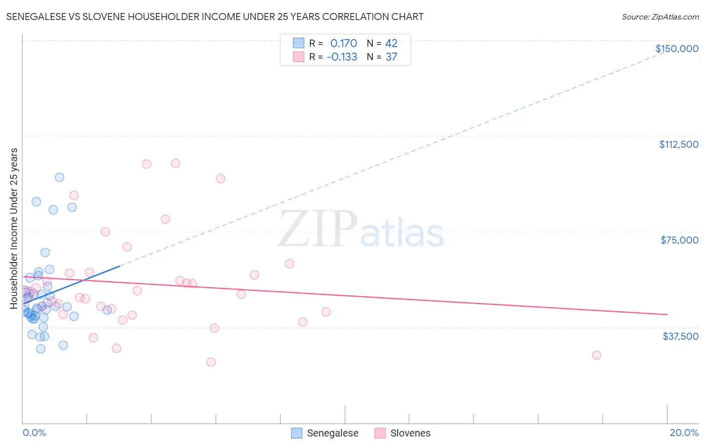 Senegalese vs Slovene Householder Income Under 25 years