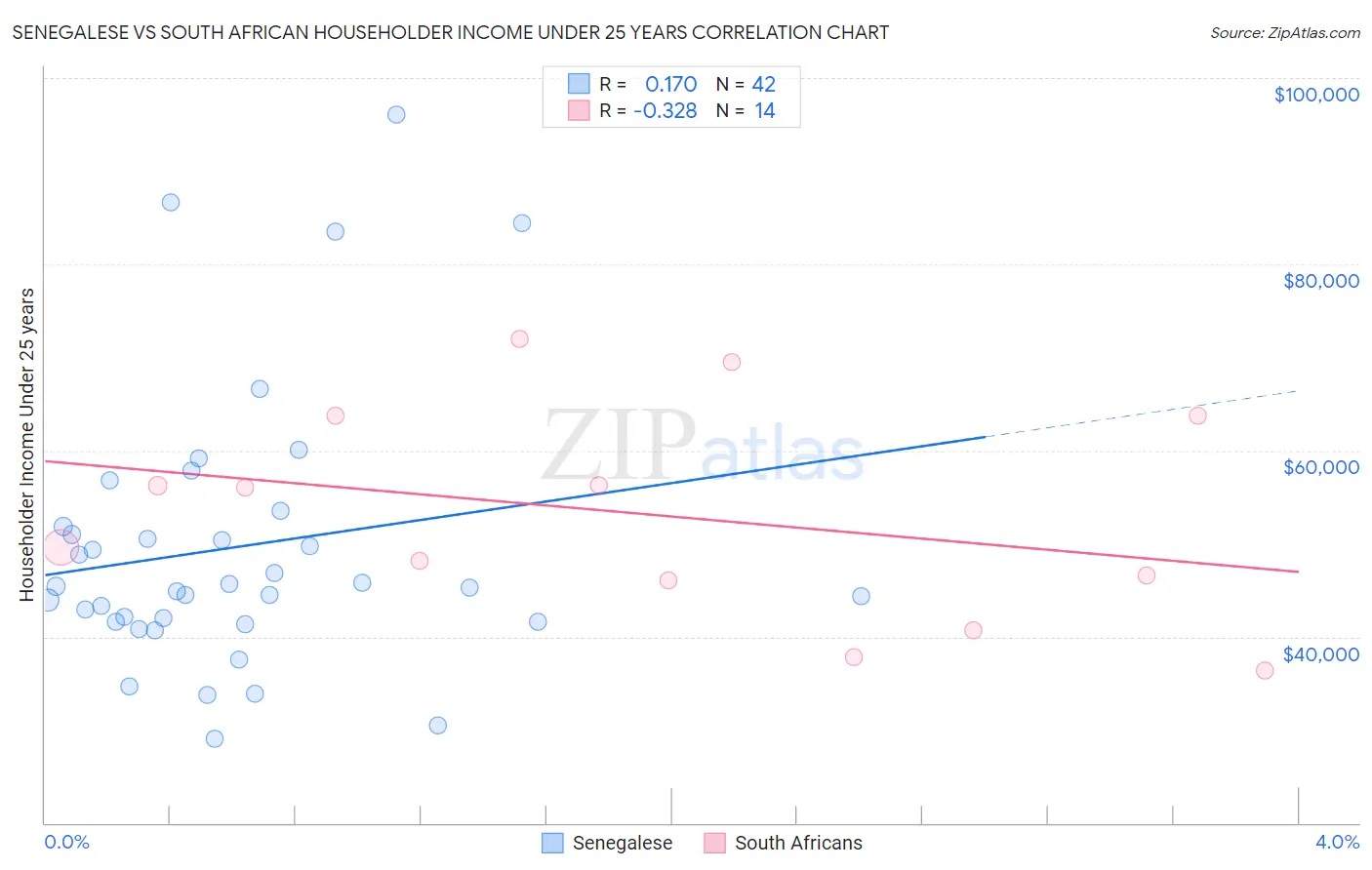 Senegalese vs South African Householder Income Under 25 years