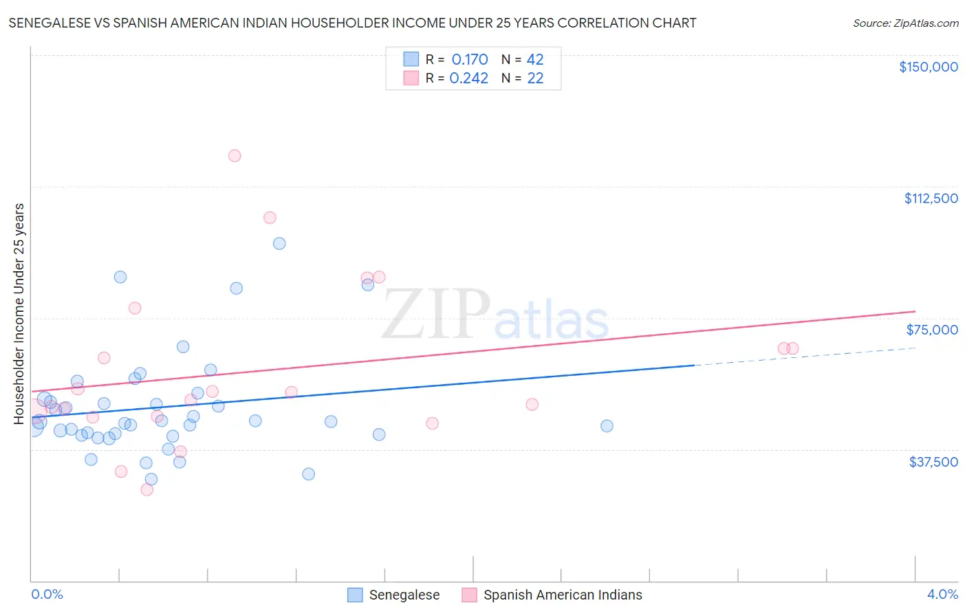 Senegalese vs Spanish American Indian Householder Income Under 25 years