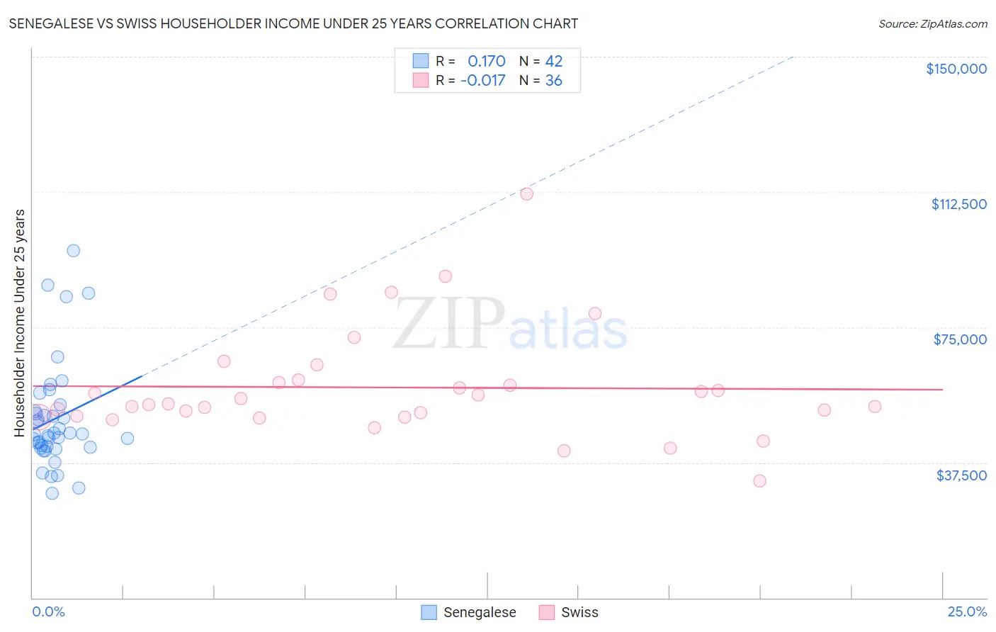 Senegalese vs Swiss Householder Income Under 25 years