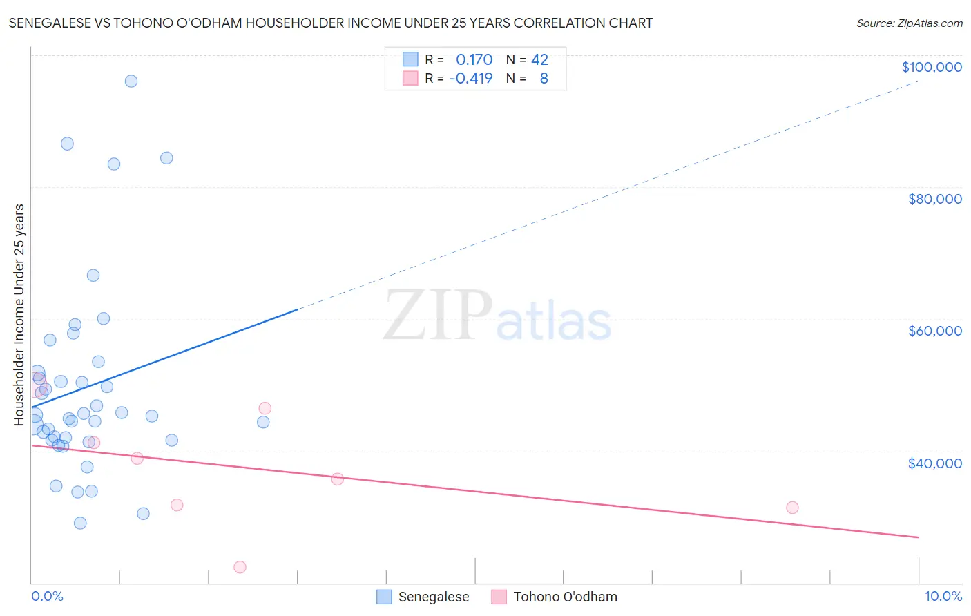 Senegalese vs Tohono O'odham Householder Income Under 25 years