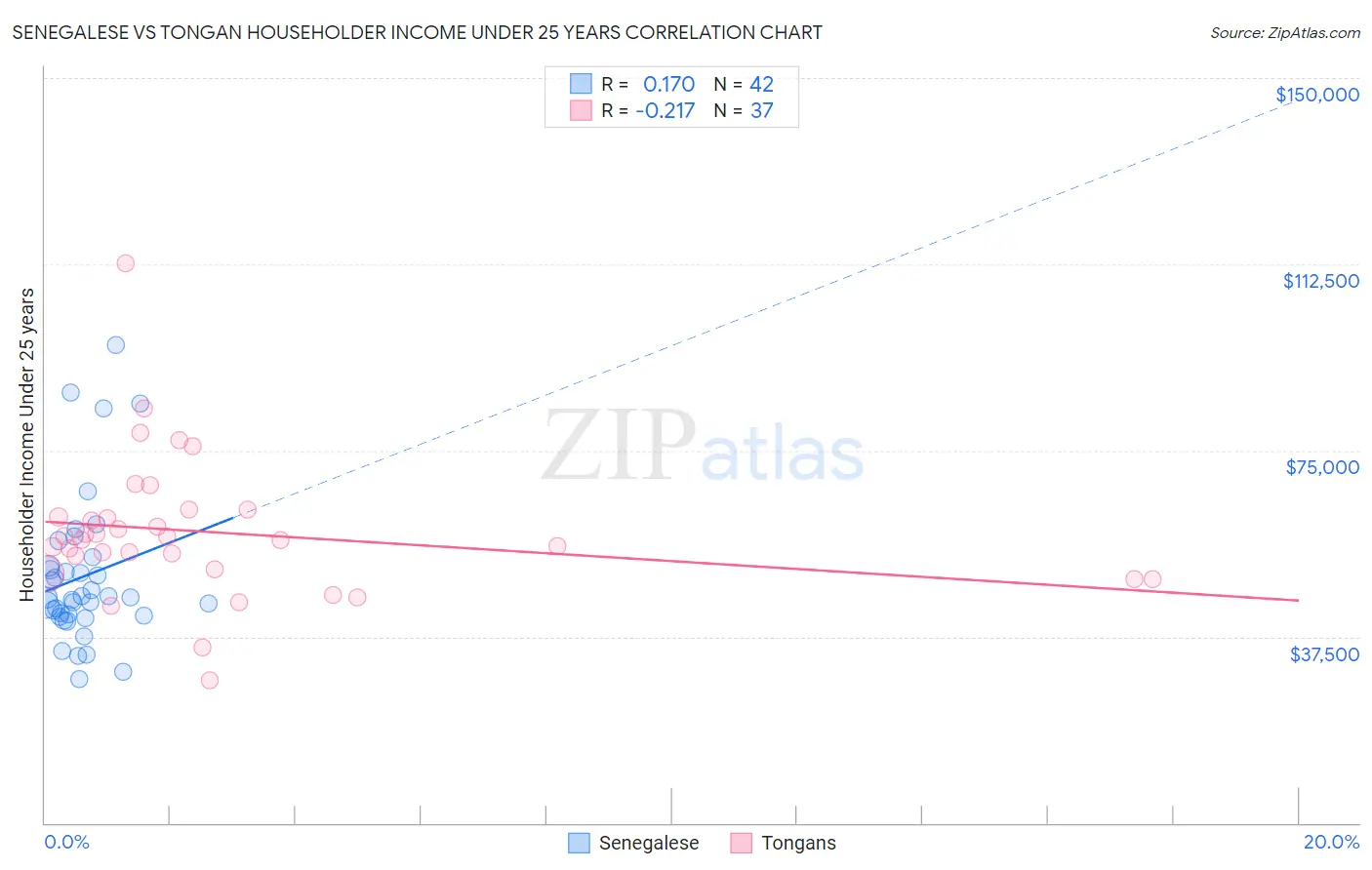Senegalese vs Tongan Householder Income Under 25 years