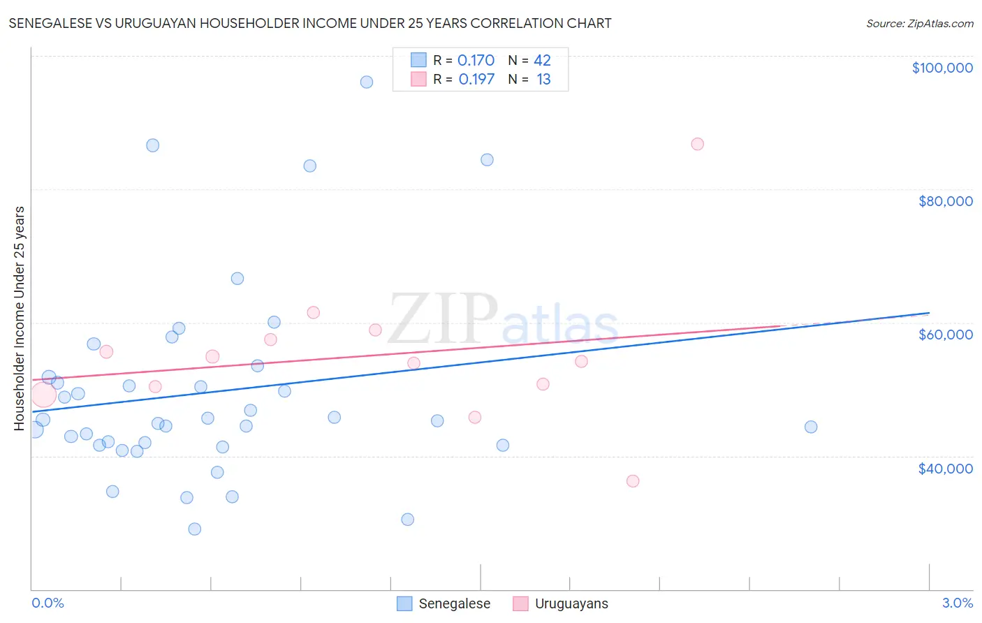 Senegalese vs Uruguayan Householder Income Under 25 years