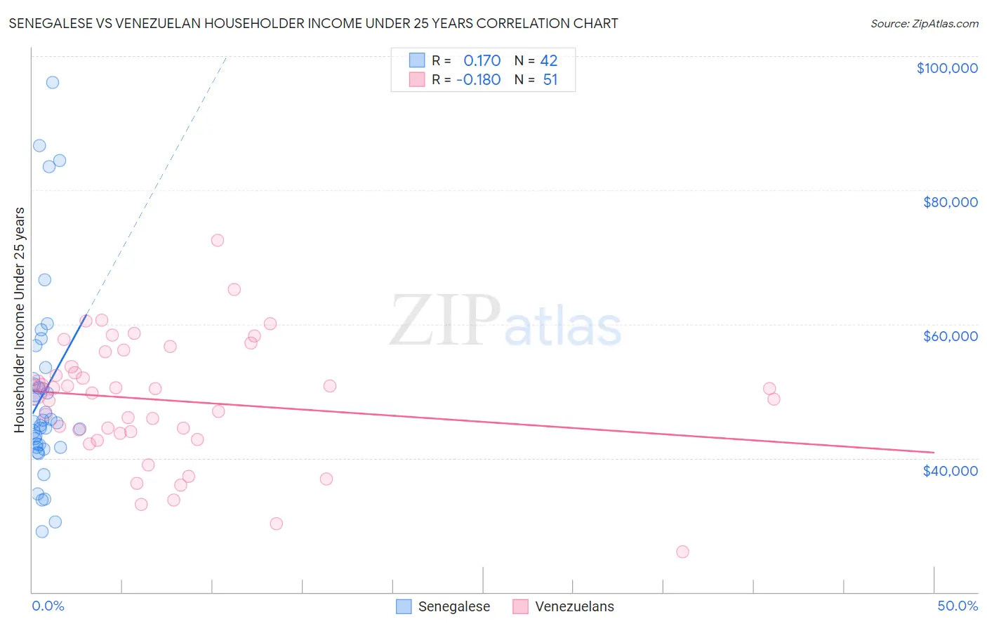 Senegalese vs Venezuelan Householder Income Under 25 years