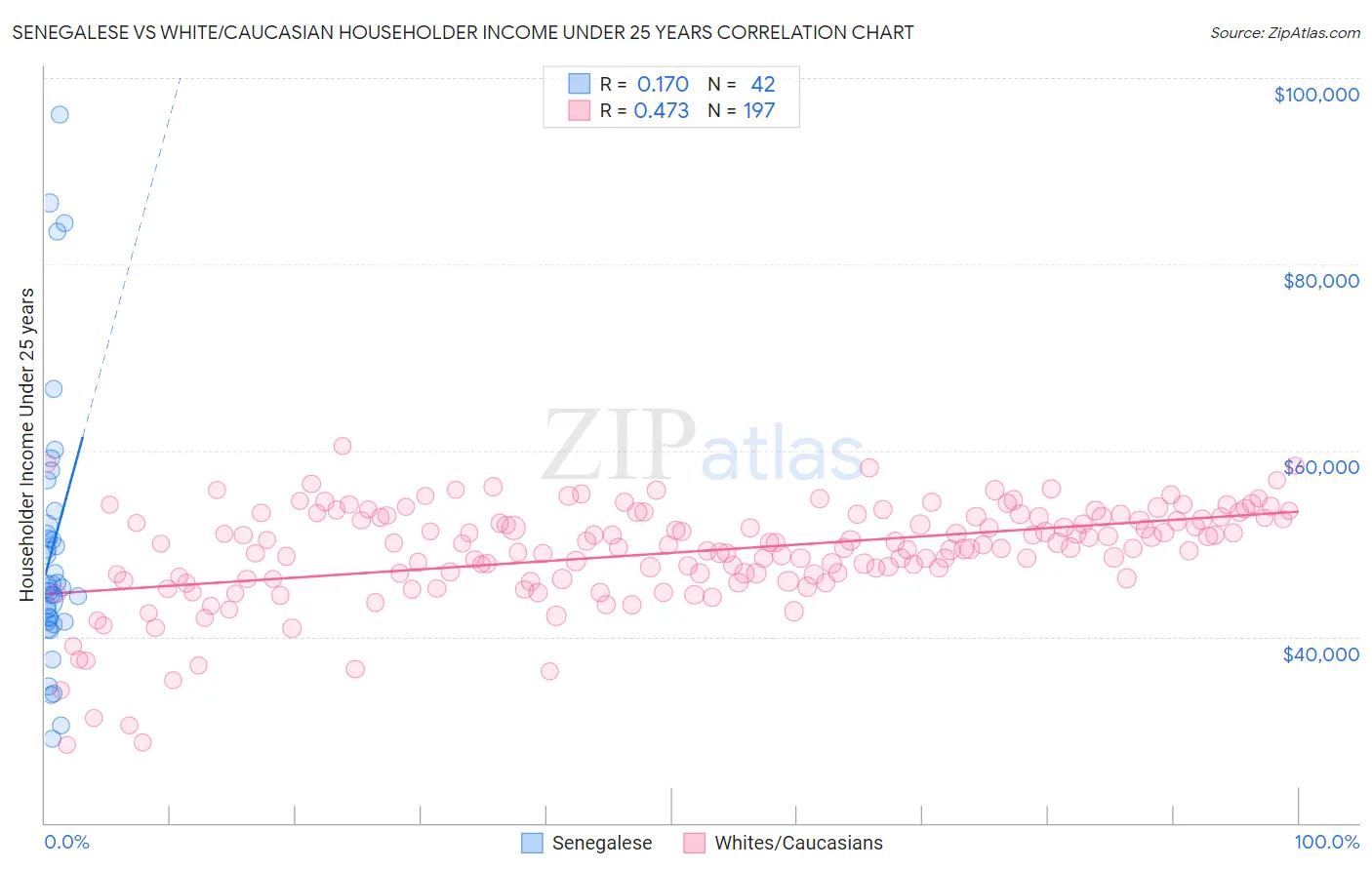 Senegalese vs White/Caucasian Householder Income Under 25 years