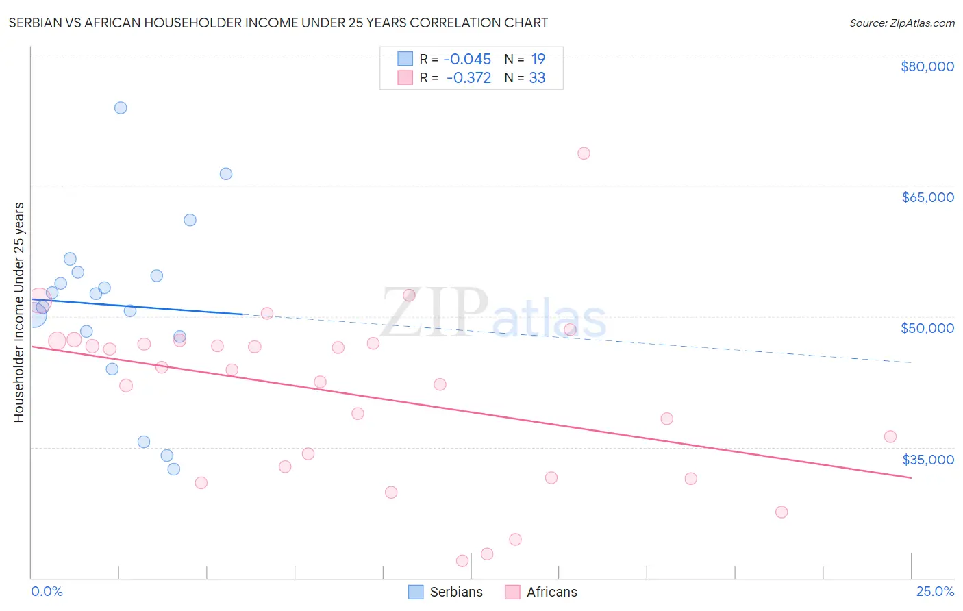 Serbian vs African Householder Income Under 25 years