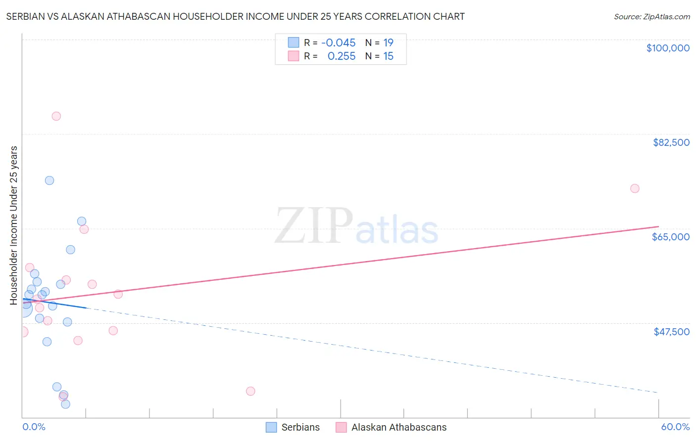 Serbian vs Alaskan Athabascan Householder Income Under 25 years