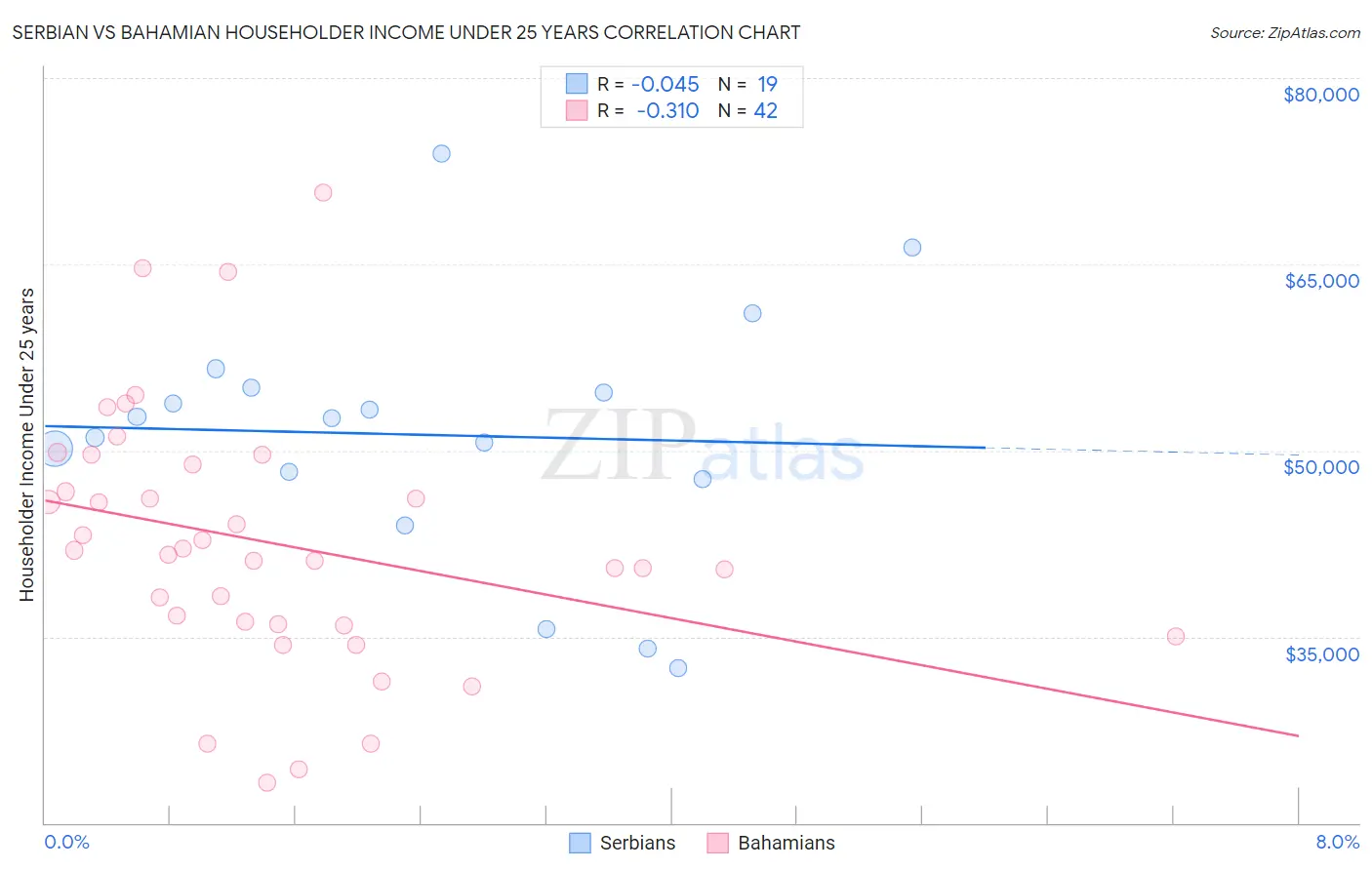 Serbian vs Bahamian Householder Income Under 25 years