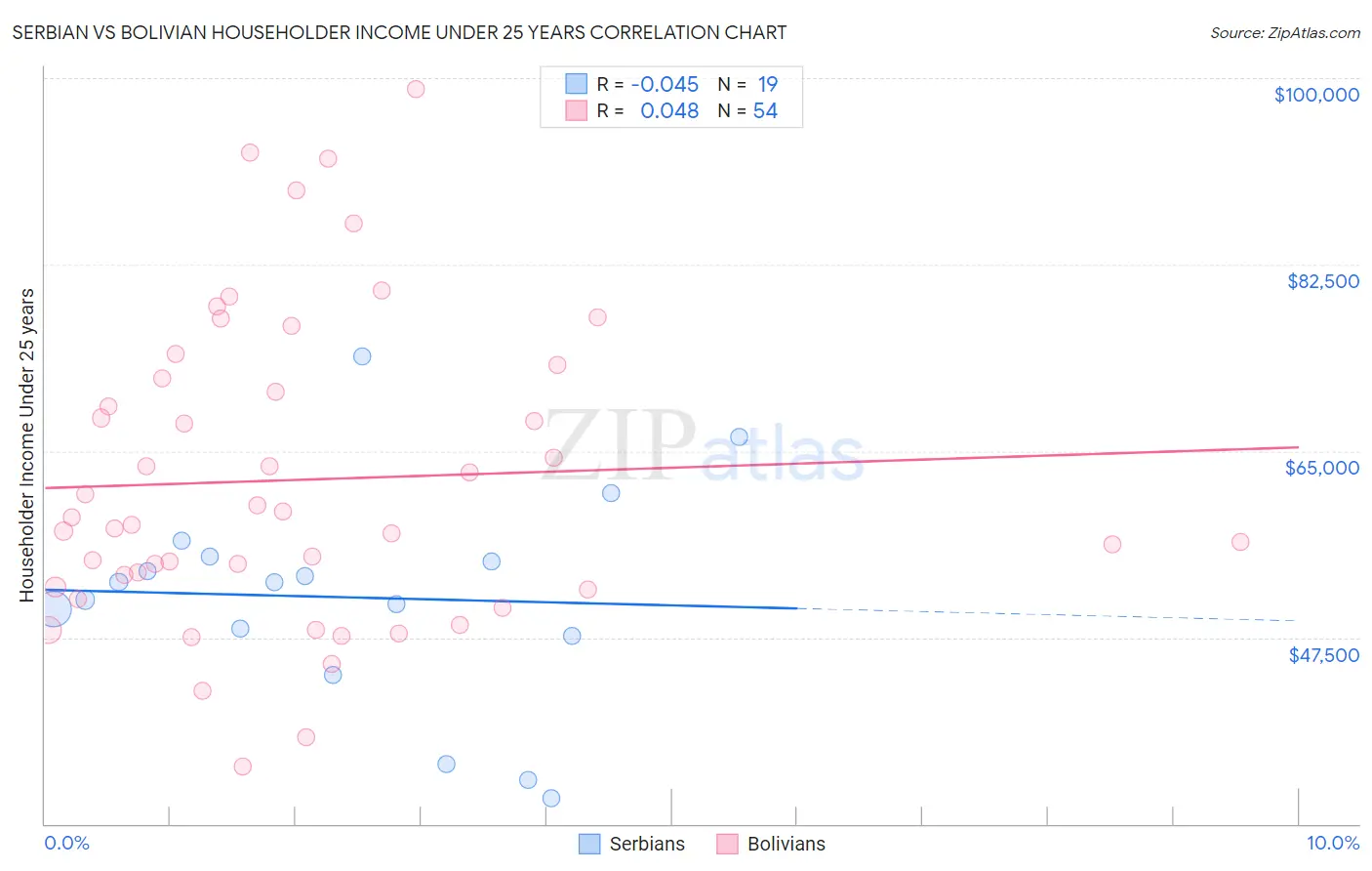 Serbian vs Bolivian Householder Income Under 25 years