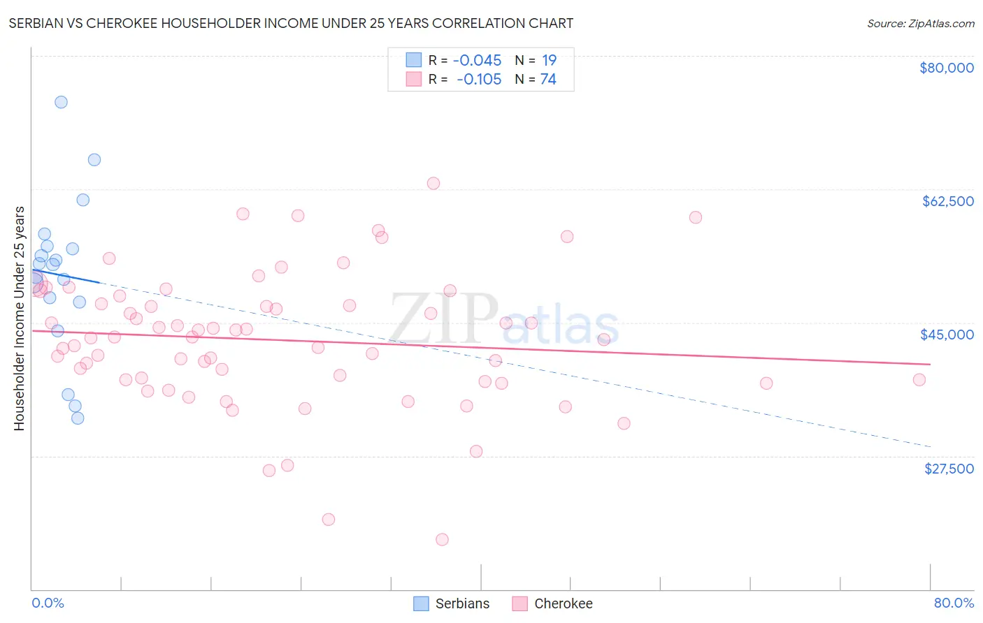 Serbian vs Cherokee Householder Income Under 25 years