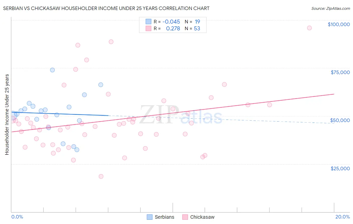 Serbian vs Chickasaw Householder Income Under 25 years