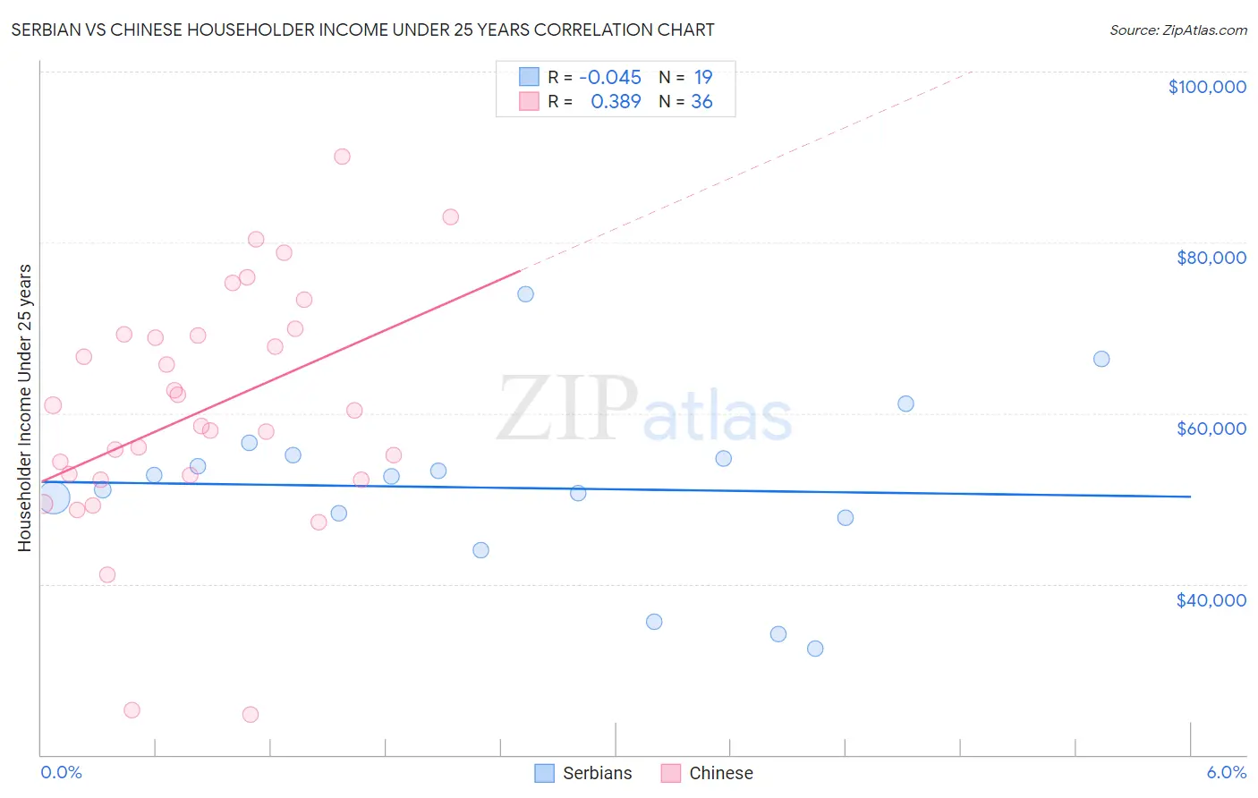 Serbian vs Chinese Householder Income Under 25 years