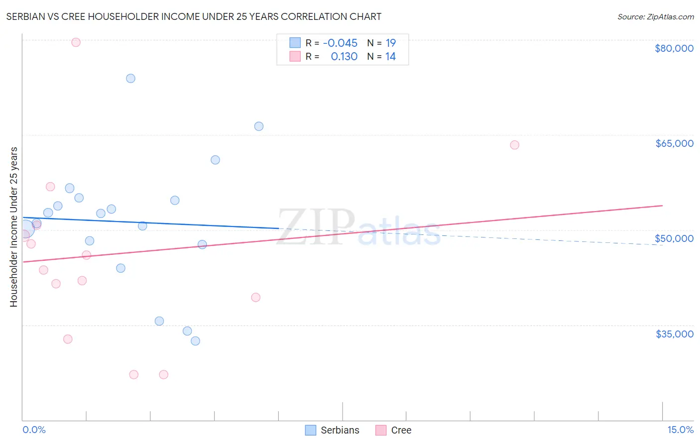 Serbian vs Cree Householder Income Under 25 years