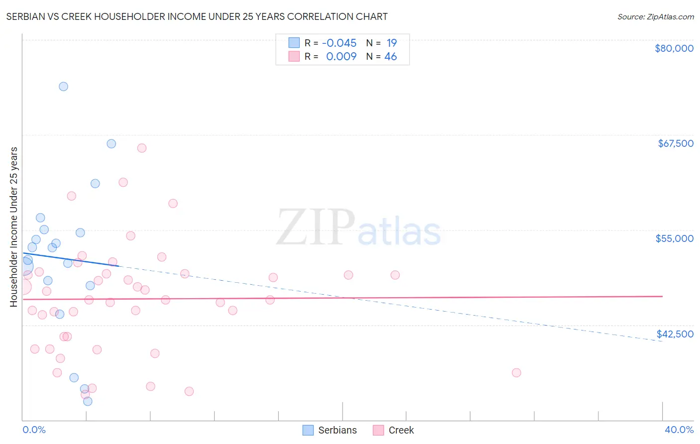 Serbian vs Creek Householder Income Under 25 years