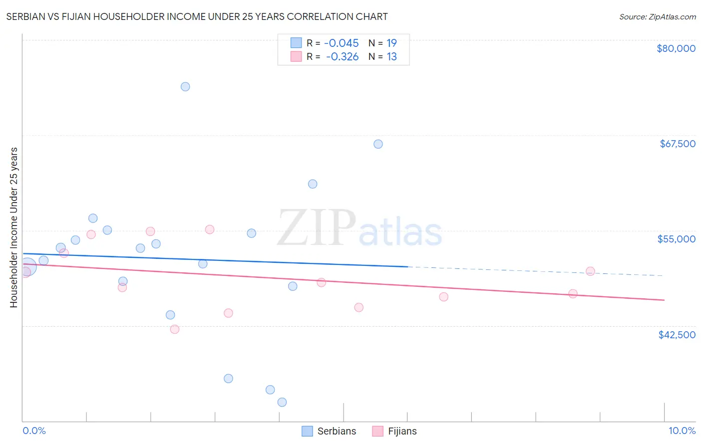 Serbian vs Fijian Householder Income Under 25 years