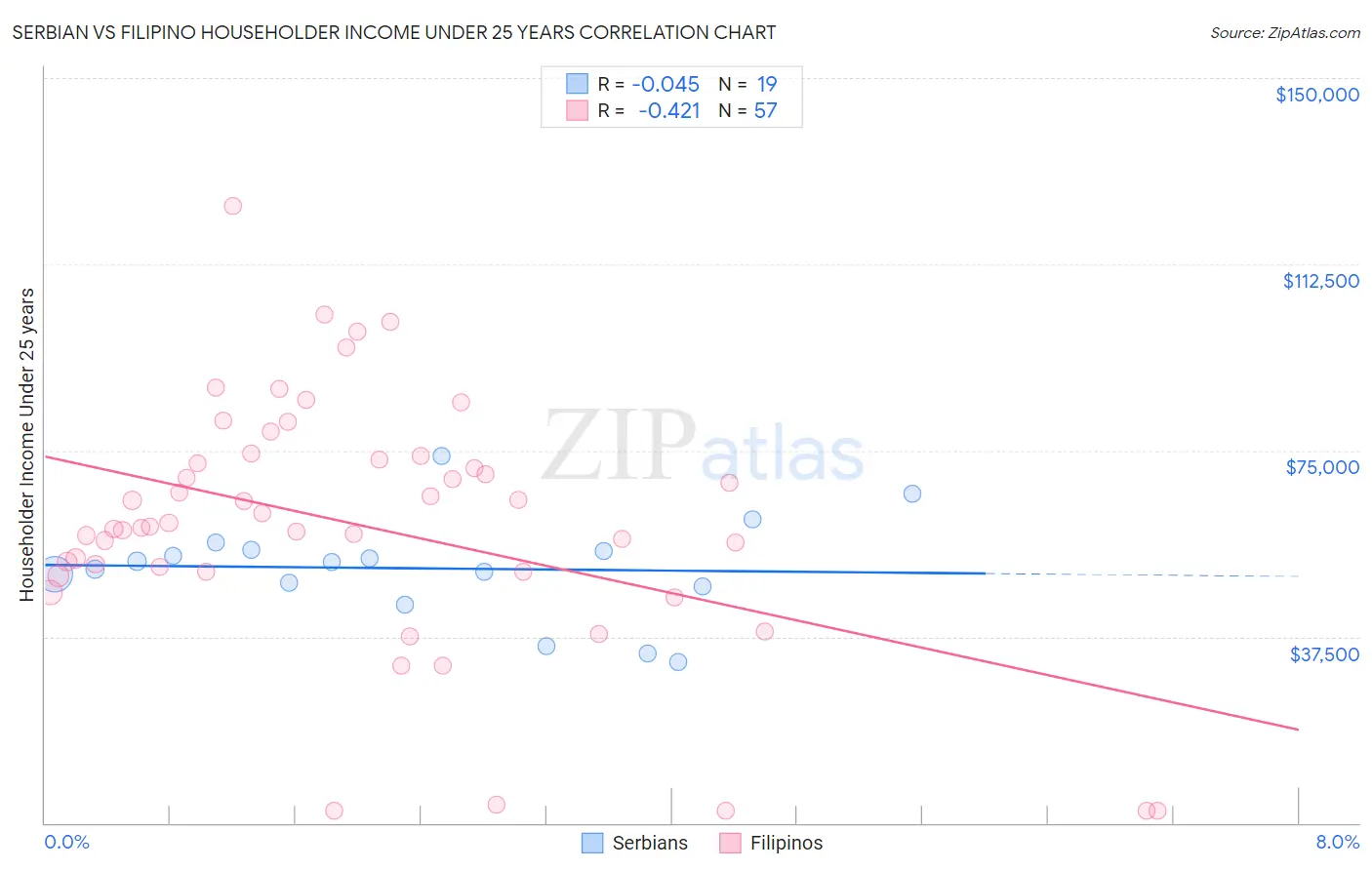 Serbian vs Filipino Householder Income Under 25 years