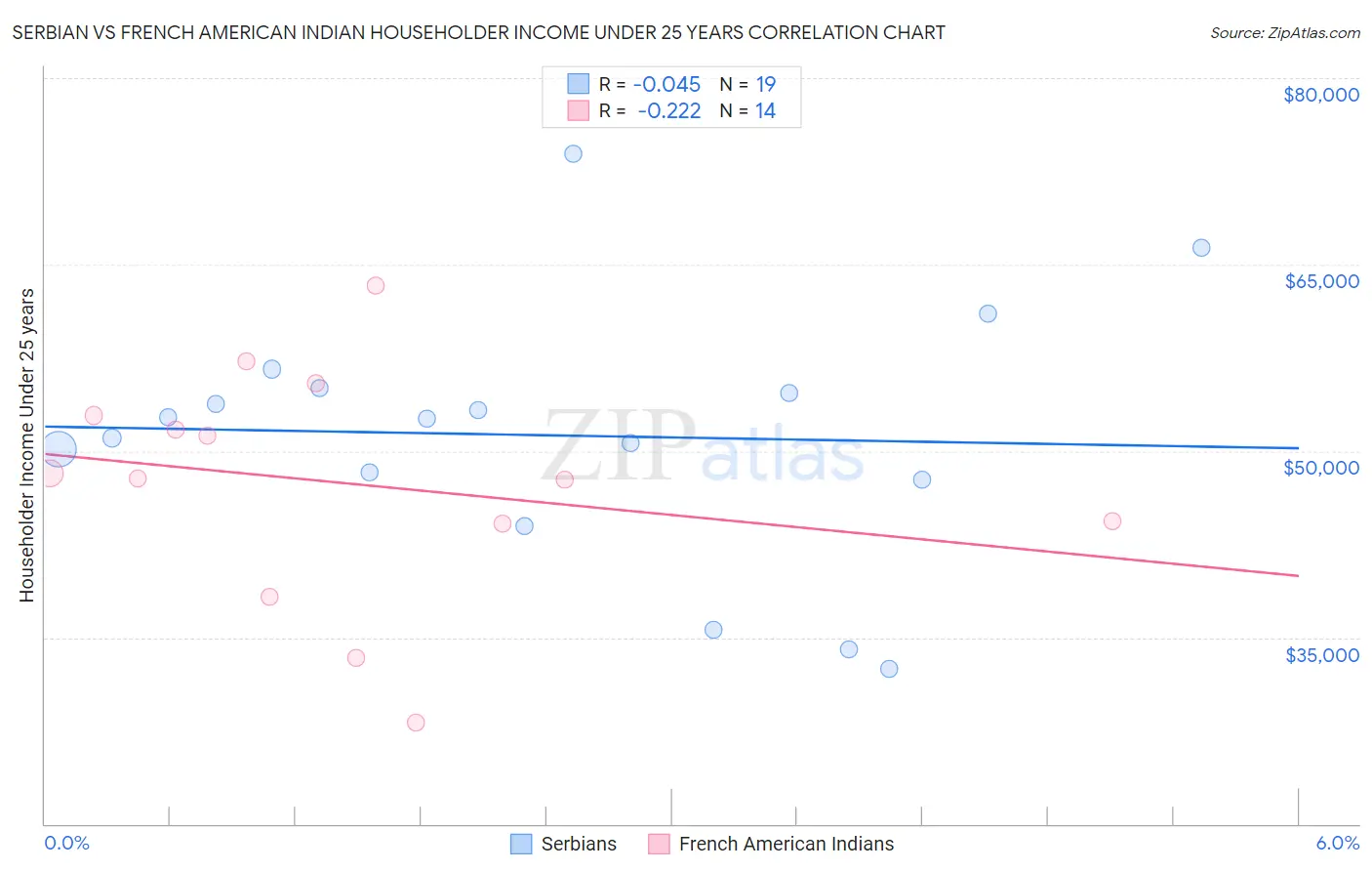 Serbian vs French American Indian Householder Income Under 25 years