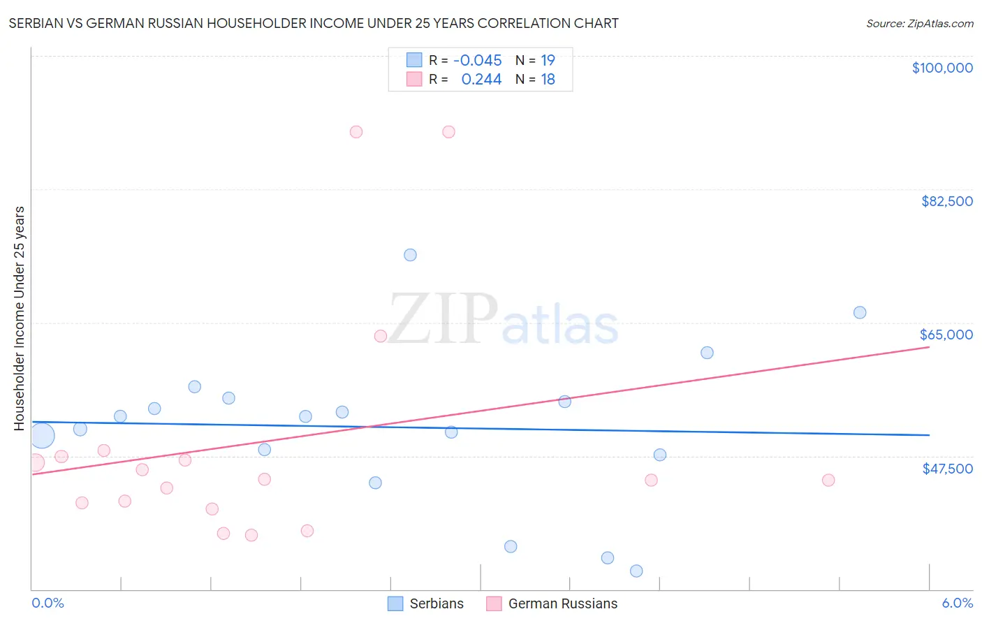 Serbian vs German Russian Householder Income Under 25 years