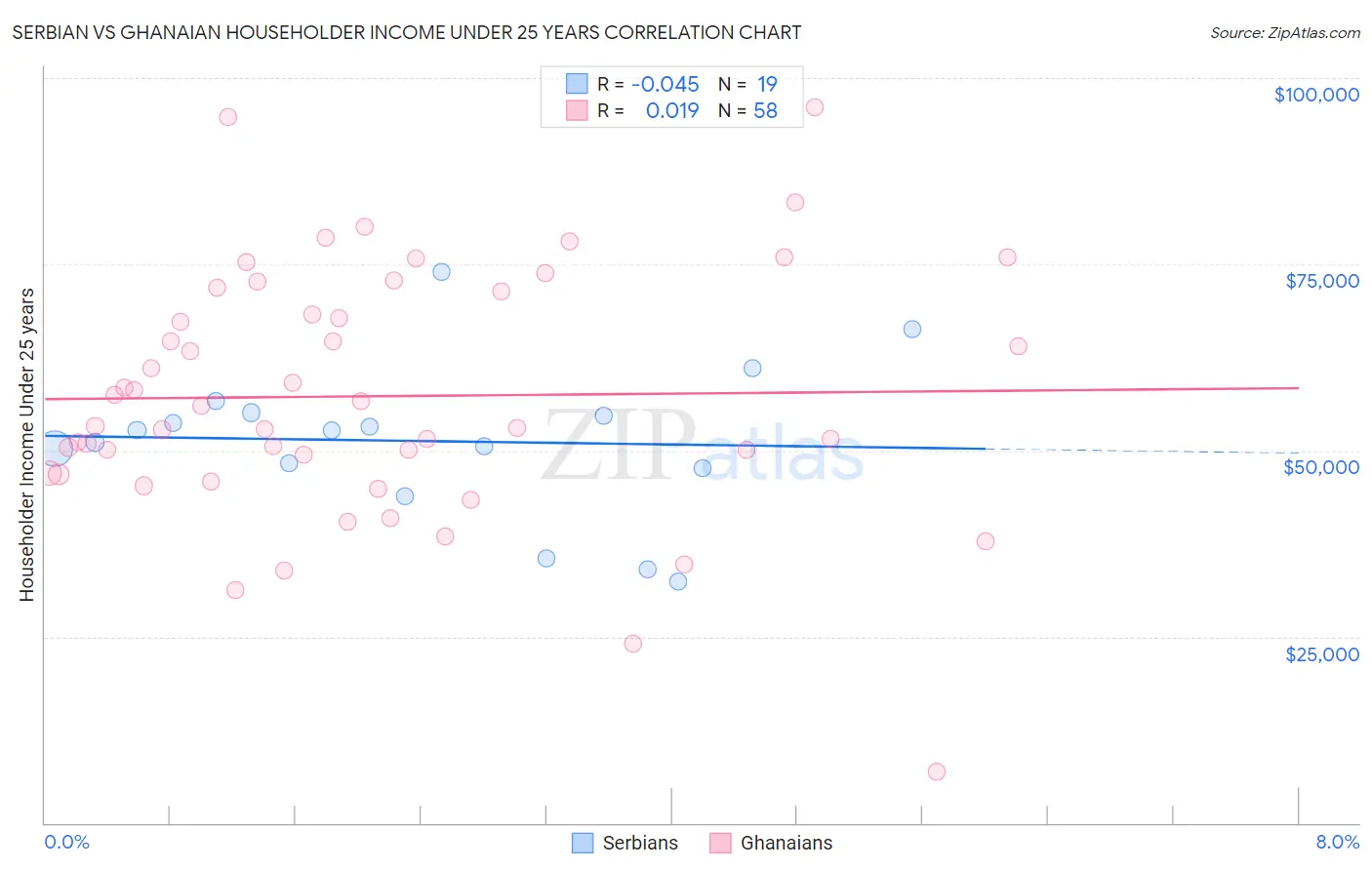 Serbian vs Ghanaian Householder Income Under 25 years