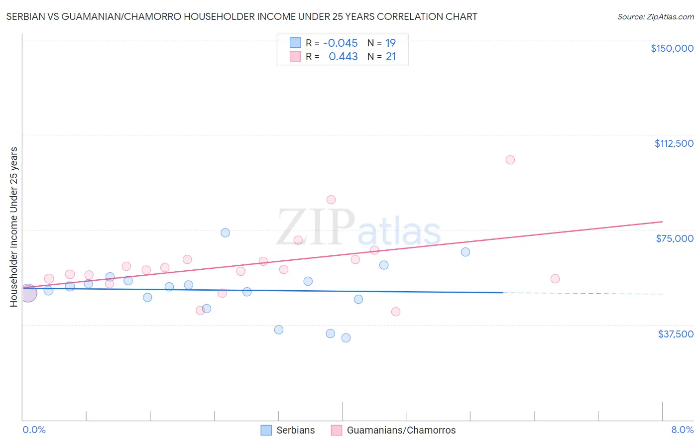 Serbian vs Guamanian/Chamorro Householder Income Under 25 years