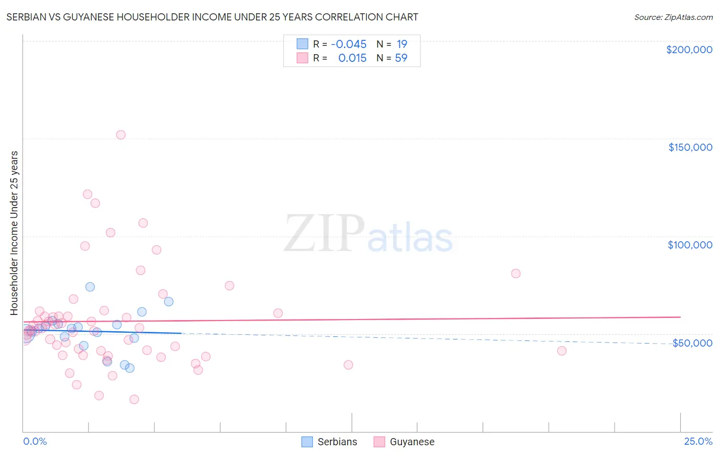 Serbian vs Guyanese Householder Income Under 25 years