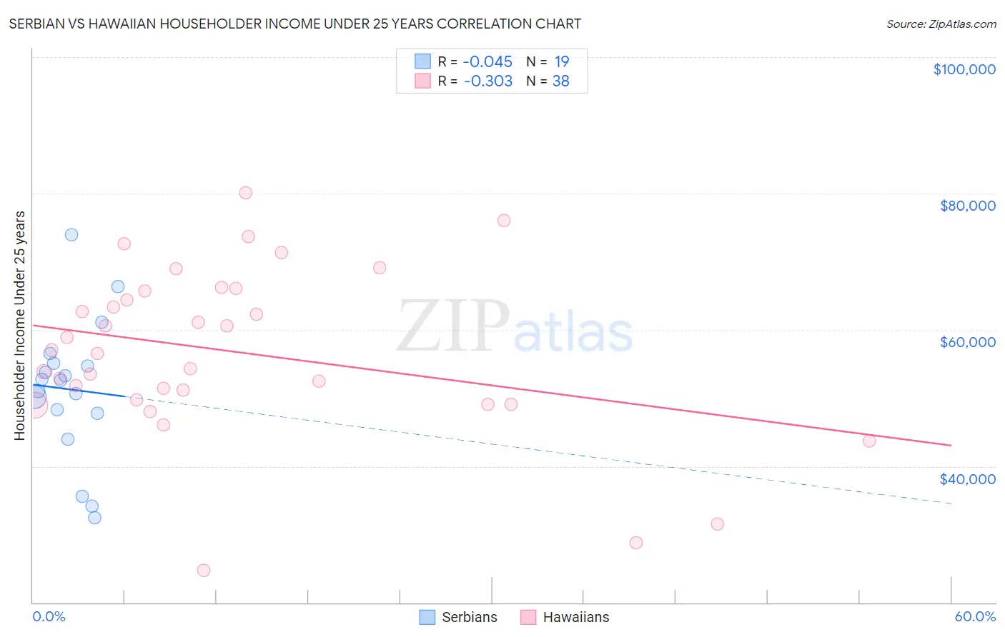 Serbian vs Hawaiian Householder Income Under 25 years