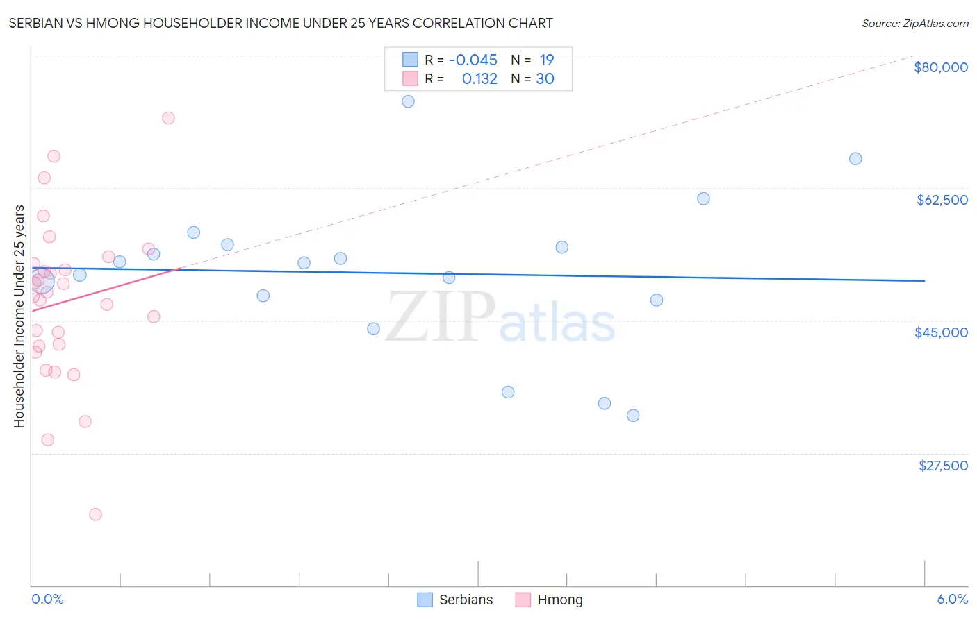 Serbian vs Hmong Householder Income Under 25 years