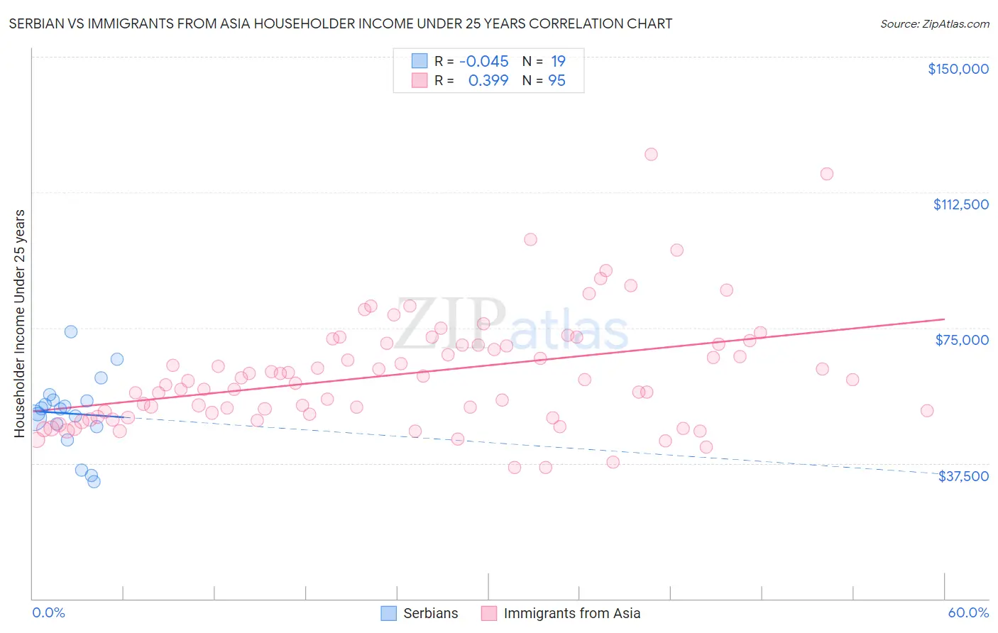 Serbian vs Immigrants from Asia Householder Income Under 25 years