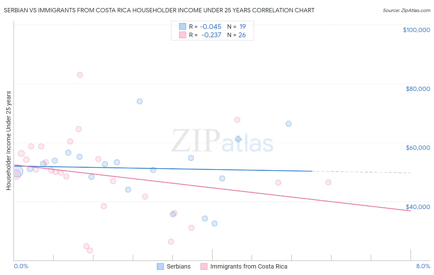 Serbian vs Immigrants from Costa Rica Householder Income Under 25 years